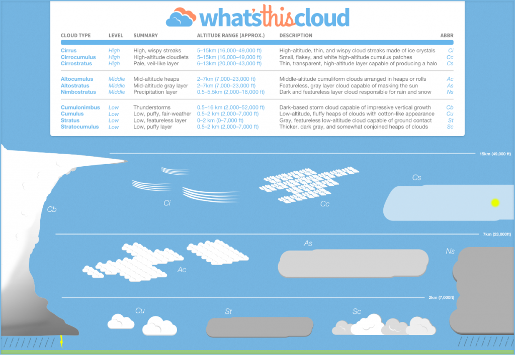 An infographic of the ten main types of clouds