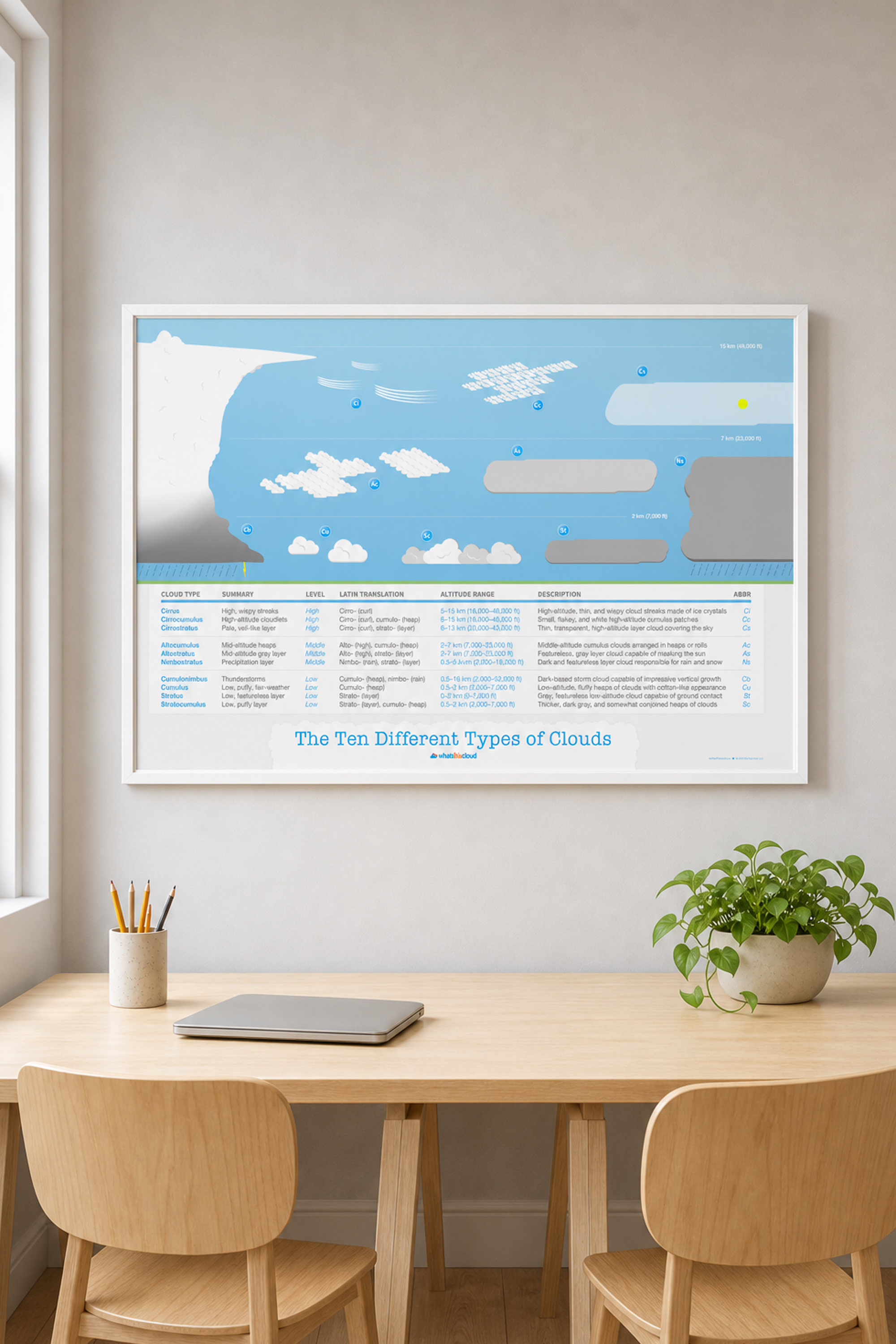 Cloud Types poster displayed in a white frame above a table