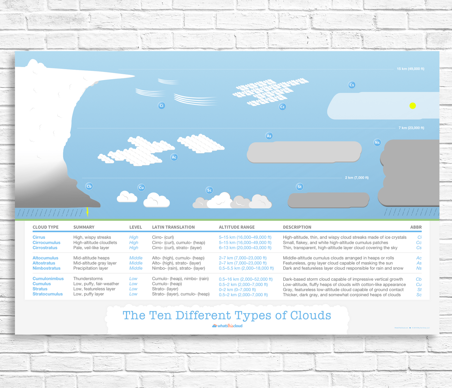 Illustration of cloud types poster - 36x24