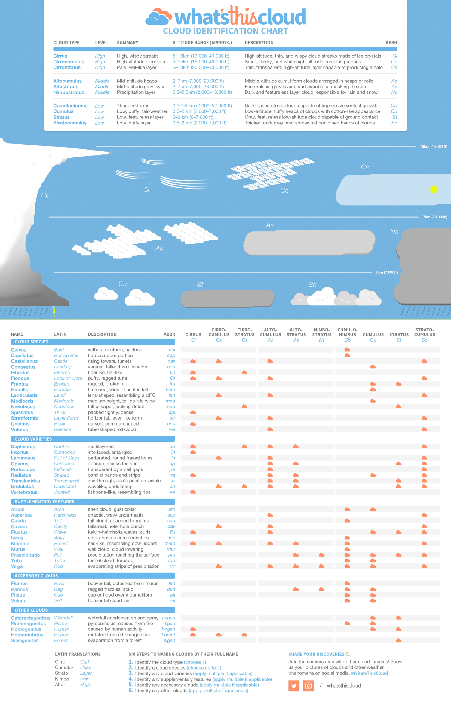 Illustration of cloud identification chart: infographic & printable pdf