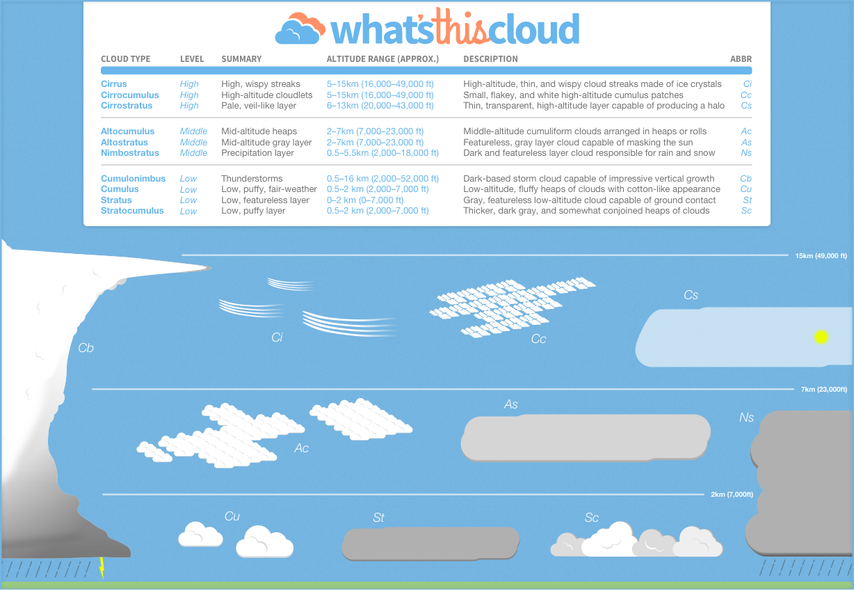 Illustration for Cloud Identification Guide