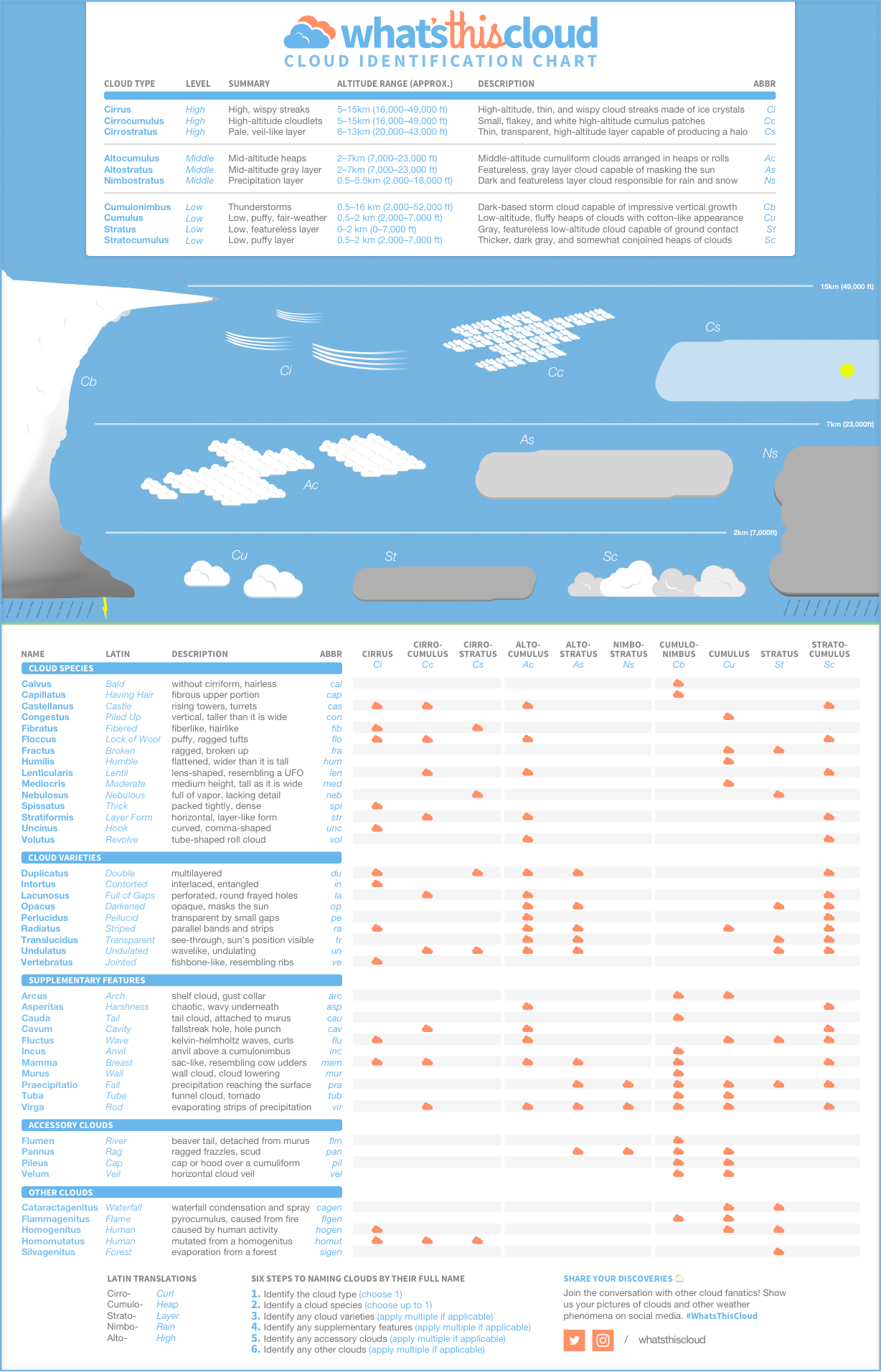 A cloud identification chart, poster, and printable worksheet guide to help with cloud identification