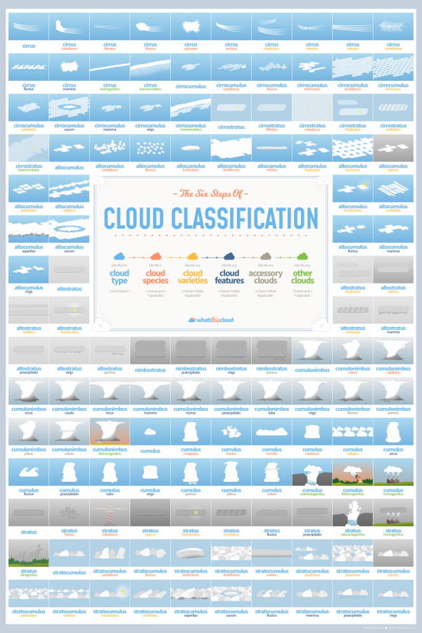 Cloud classification poster