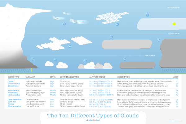 Cloud types poster