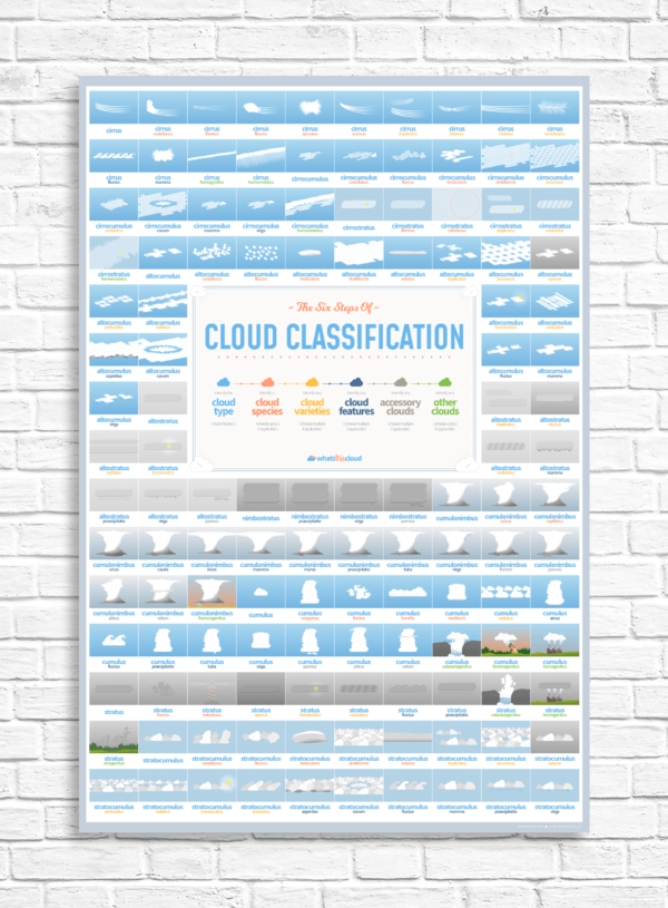 Cloud classification poster